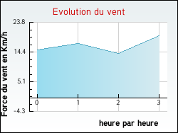 Evolution du vent de la ville Avelin