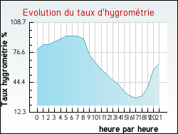 Evolution du taux d'hygromtrie de la ville Avenas