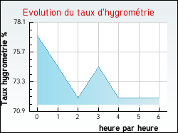Evolution du taux d'hygromtrie de la ville Avenas
