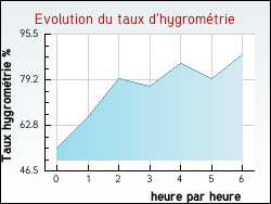Evolution du taux d'hygrom�trie de la ville Avenas