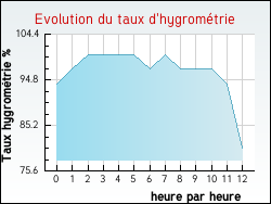 Evolution du taux d'hygrom�trie de la ville Avenas