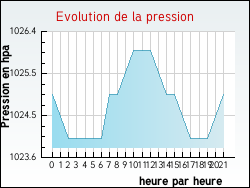 Evolution de la pression de la ville Avenas