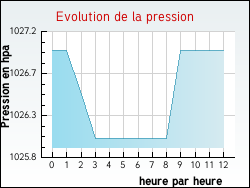 Evolution de la pression de la ville Avenas