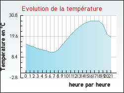Evolution de la temprature de la ville de Avenas
