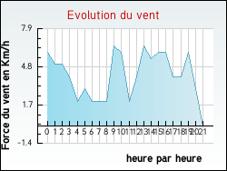 Evolution du vent de la ville Avenas