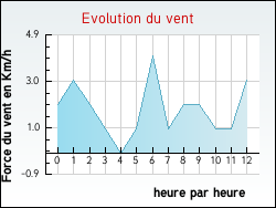 Evolution du vent de la ville Avenas