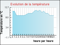 Evolution de la temp�rature de la ville de Avenay