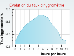Evolution du taux d'hygrom�trie de la ville Aveney