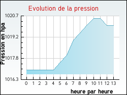 Evolution de la pression de la ville Aveney