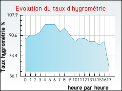 Evolution du taux d'hygromtrie de la ville Avensan