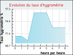 Evolution du taux d'hygrom�trie de la ville Avensan