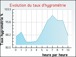 Evolution du taux d'hygrométrie de la ville Avensan