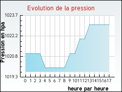Evolution de la pression de la ville Avensan