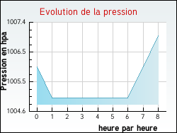 Evolution de la pression de la ville Avensan