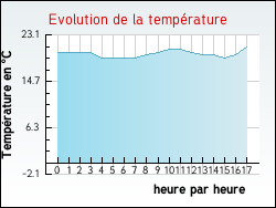 Evolution de la temprature de la ville de Avensan