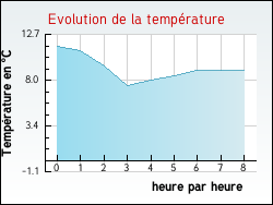 Evolution de la temp�rature de la ville de Avensan