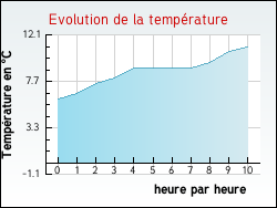 Evolution de la température de la ville de Avensan