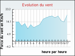 Evolution du vent de la ville Avensan