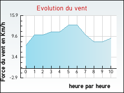 Evolution du vent de la ville Avensan