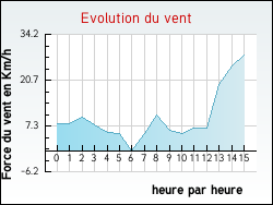 Evolution du vent de la ville Avensan