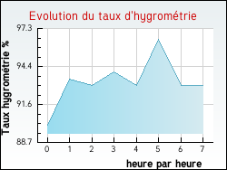 Evolution du taux d'hygrom�trie de la ville Aventignan