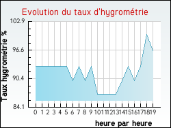 Evolution du taux d'hygromtrie de la ville Averdoingt