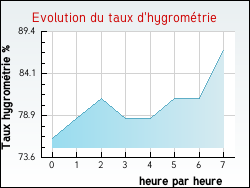 Evolution du taux d'hygrom�trie de la ville Averdoingt