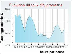 Evolution du taux d'hygrom�trie de la ville Averdoingt
