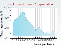 Evolution du taux d'hygrom�trie de la ville Averdoingt