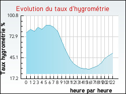 Evolution du taux d'hygrom�trie de la ville Averdoingt