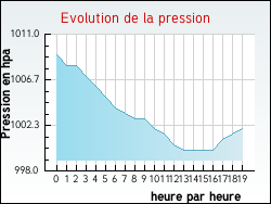 Evolution de la pression de la ville Averdoingt