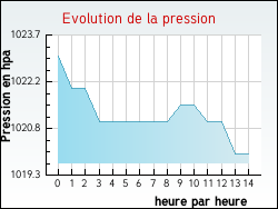 Evolution de la pression de la ville Averdoingt