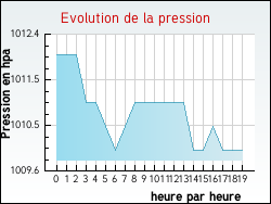Evolution de la pression de la ville Averdoingt