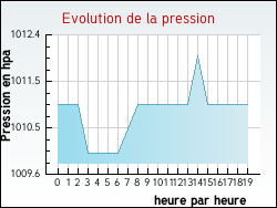 Evolution de la pression de la ville Averdoingt