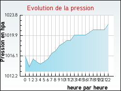 Evolution de la pression de la ville Averdoingt