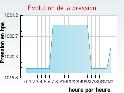 Evolution de la pression de la ville Averdoingt