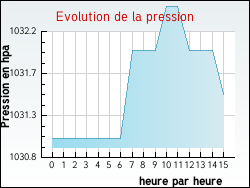 Evolution de la pression de la ville Averdoingt