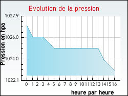 Evolution de la pression de la ville Averdoingt