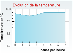 Evolution de la temprature de la ville de Averdoingt