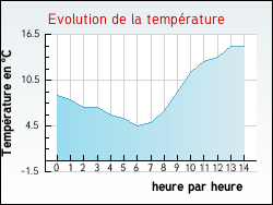 Evolution de la temp�rature de la ville de Averdoingt