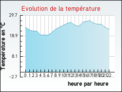 Evolution de la temp�rature de la ville de Averdoingt
