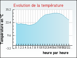 Evolution de la temp�rature de la ville de Averdoingt