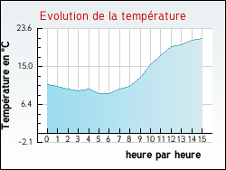 Evolution de la temp�rature de la ville de Averdoingt