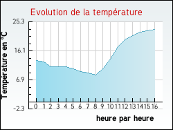 Evolution de la temp�rature de la ville de Averdoingt