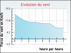 Evolution du vent de la ville Averdoingt