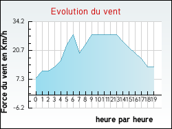 Evolution du vent de la ville Averdoingt