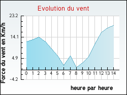 Evolution du vent de la ville Averdoingt