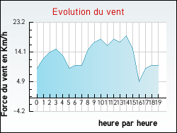 Evolution du vent de la ville Averdoingt