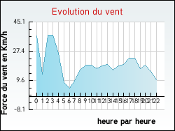 Evolution du vent de la ville Averdoingt