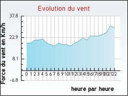 Evolution du vent de la ville Averdoingt